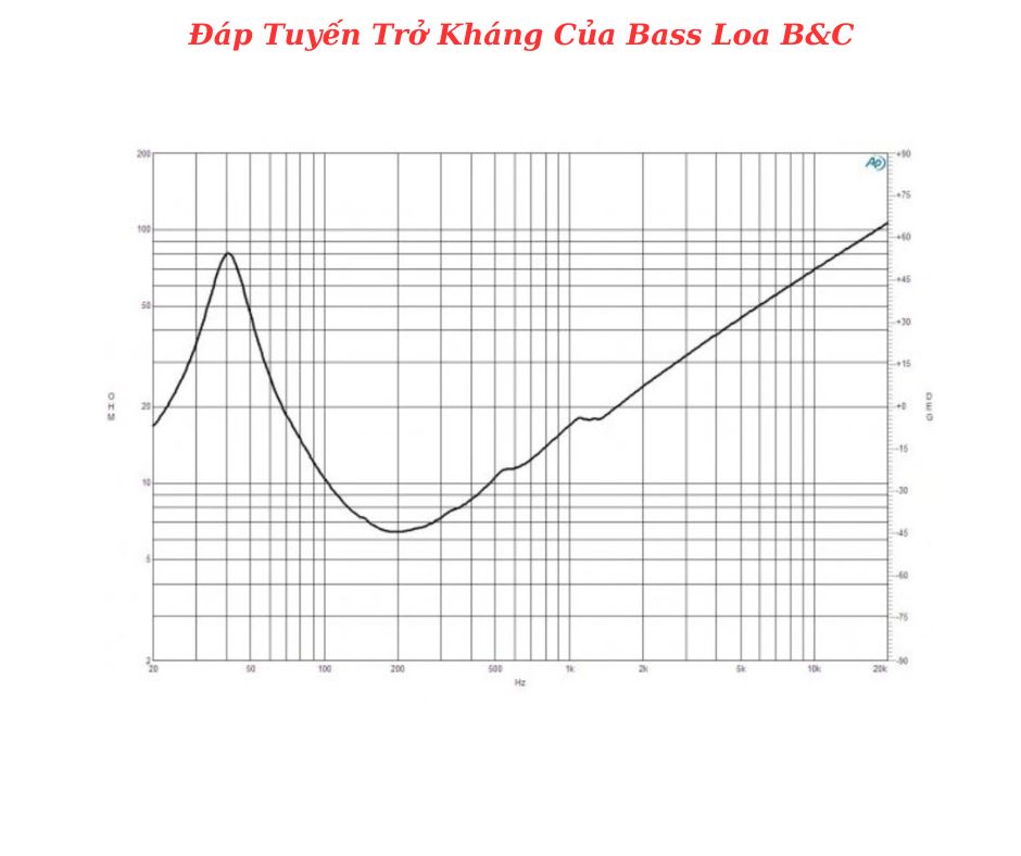 Đáp tuyến của sản phẩm do B&C cung cấp