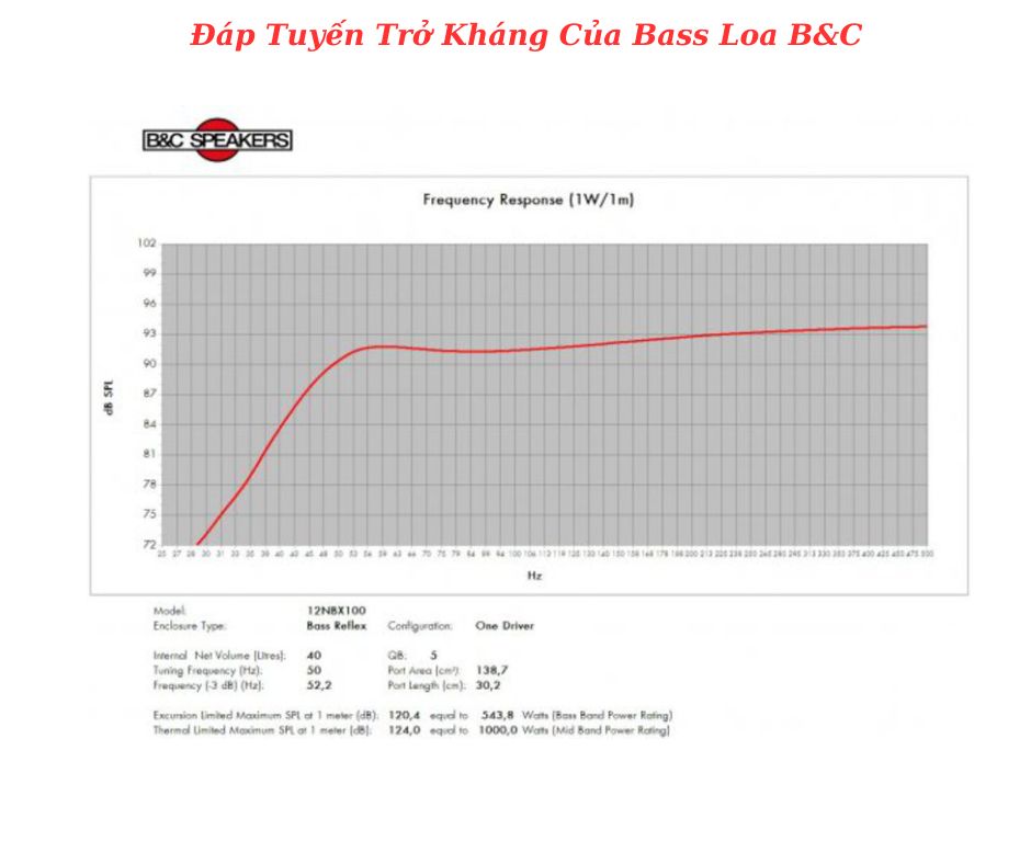 Đáp tuyến của sản phẩm do B&C cung cấp
