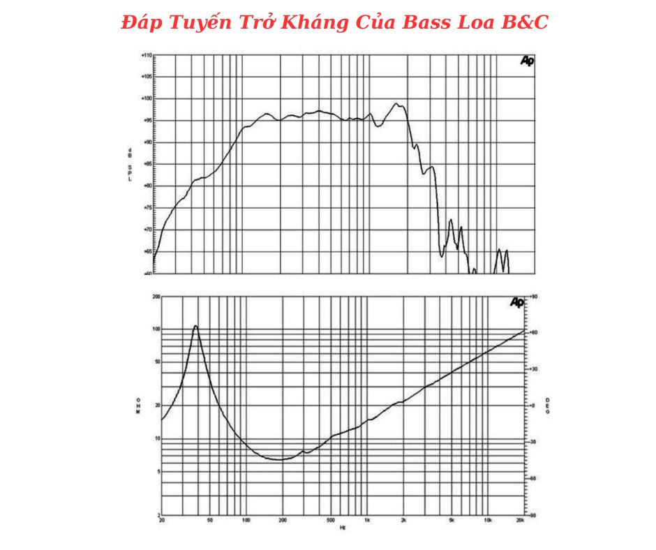 Đáp tuyến của sản phẩm do B&C cung cấp