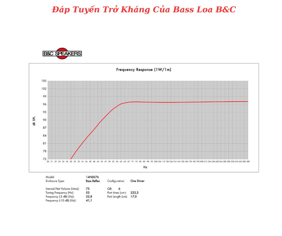 Đáp tuyến của sản phẩm do B&C cung cấp