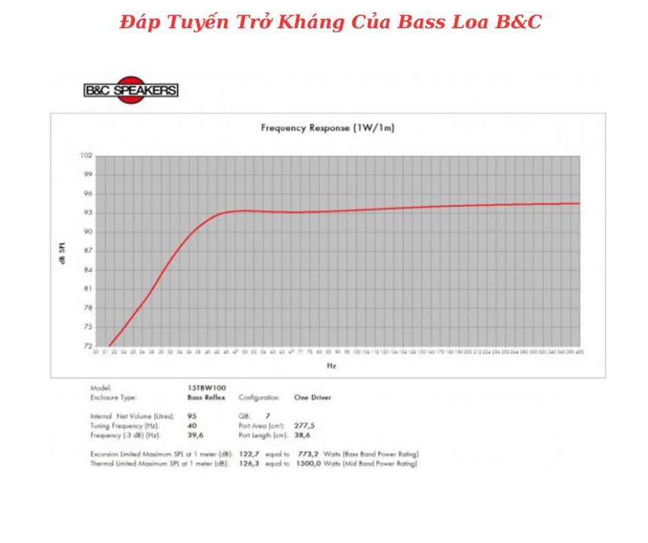 Đáp tuyến của sản phẩm do B&C cung cấp