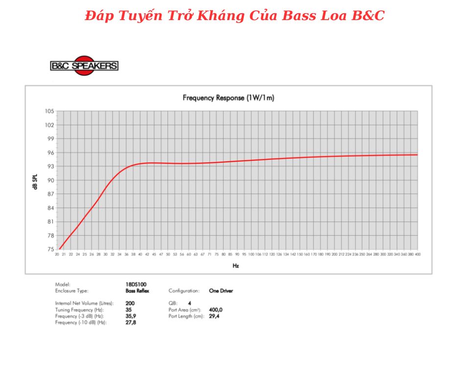 Đáp tuyến của sản phẩm do B&C cung cấp